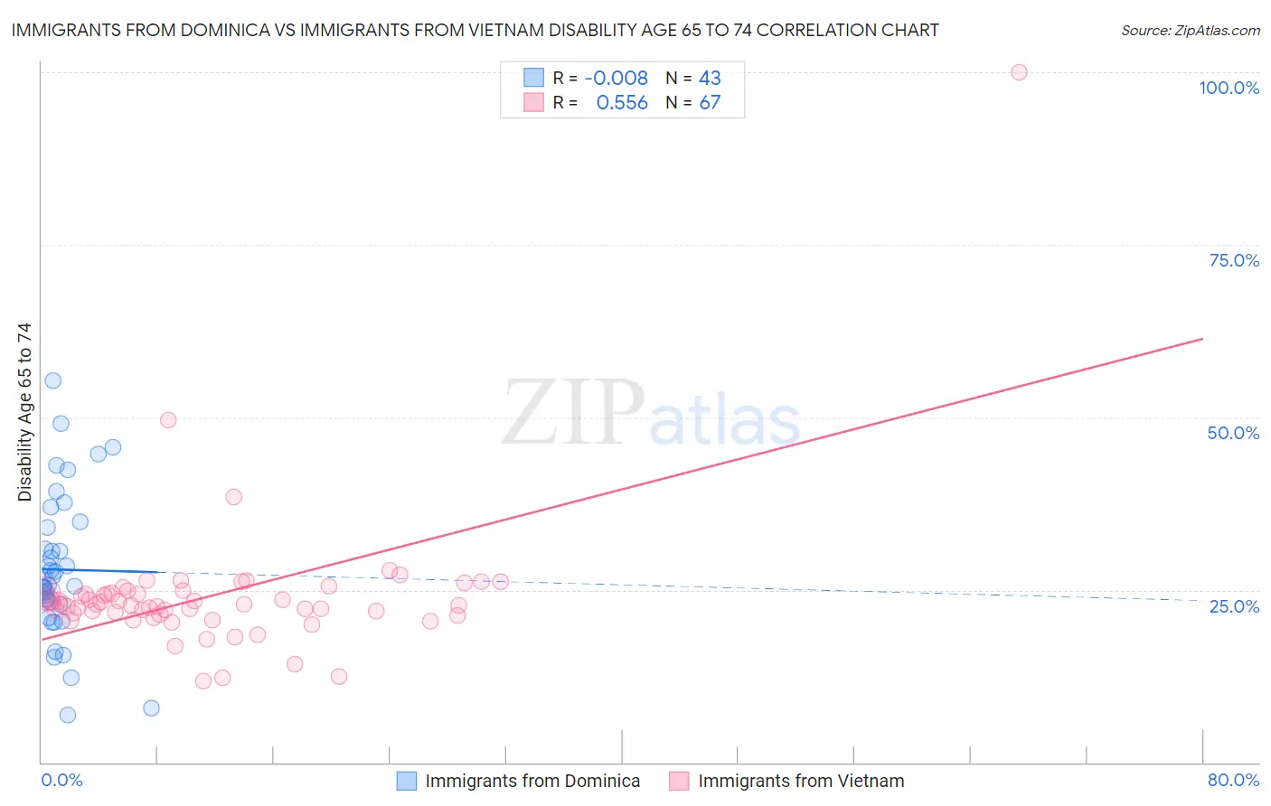 Immigrants from Dominica vs Immigrants from Vietnam Disability Age 65 to 74