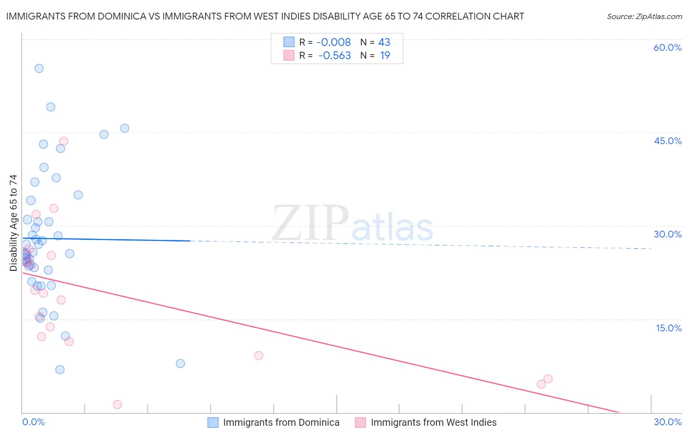 Immigrants from Dominica vs Immigrants from West Indies Disability Age 65 to 74