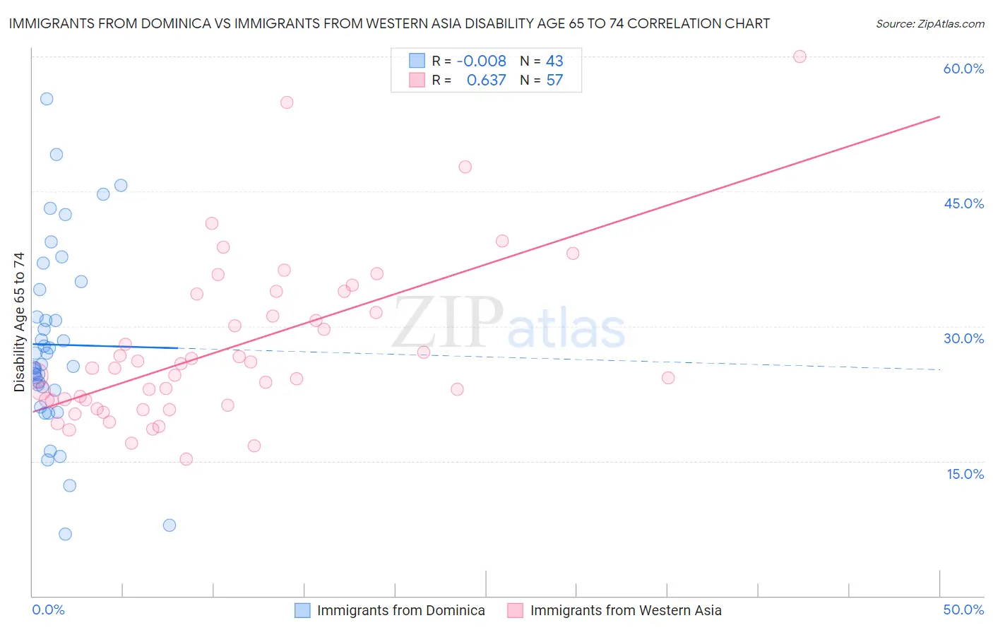 Immigrants from Dominica vs Immigrants from Western Asia Disability Age 65 to 74