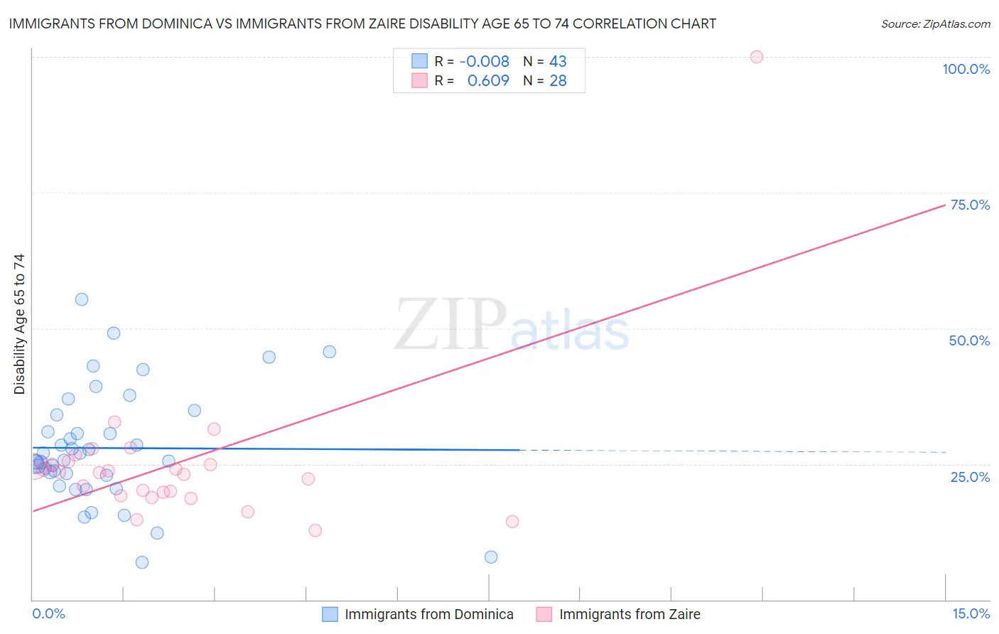 Immigrants from Dominica vs Immigrants from Zaire Disability Age 65 to 74