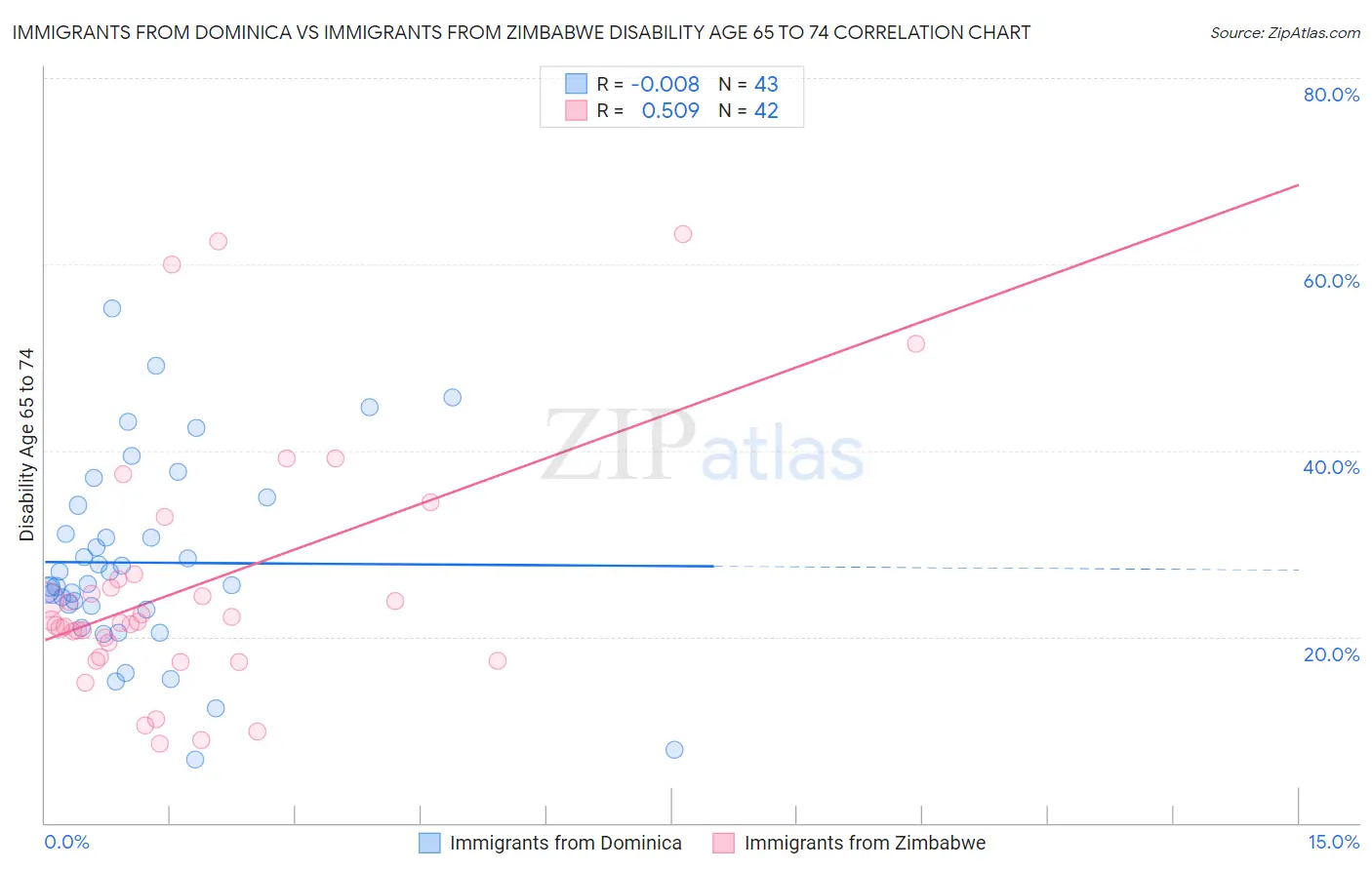 Immigrants from Dominica vs Immigrants from Zimbabwe Disability Age 65 to 74