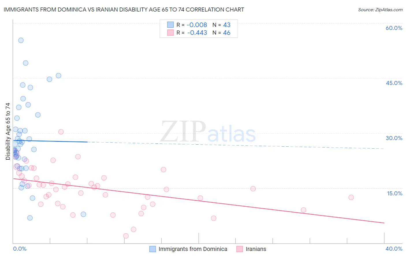 Immigrants from Dominica vs Iranian Disability Age 65 to 74