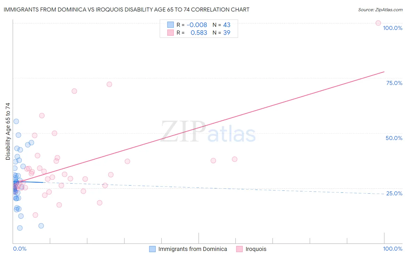 Immigrants from Dominica vs Iroquois Disability Age 65 to 74