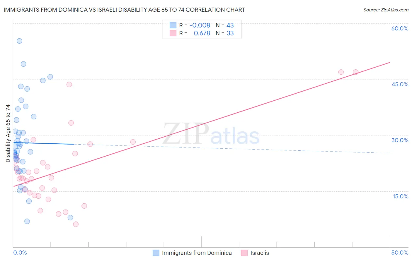 Immigrants from Dominica vs Israeli Disability Age 65 to 74