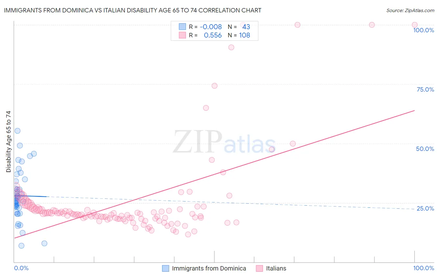 Immigrants from Dominica vs Italian Disability Age 65 to 74