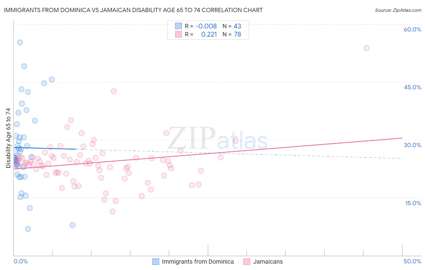 Immigrants from Dominica vs Jamaican Disability Age 65 to 74