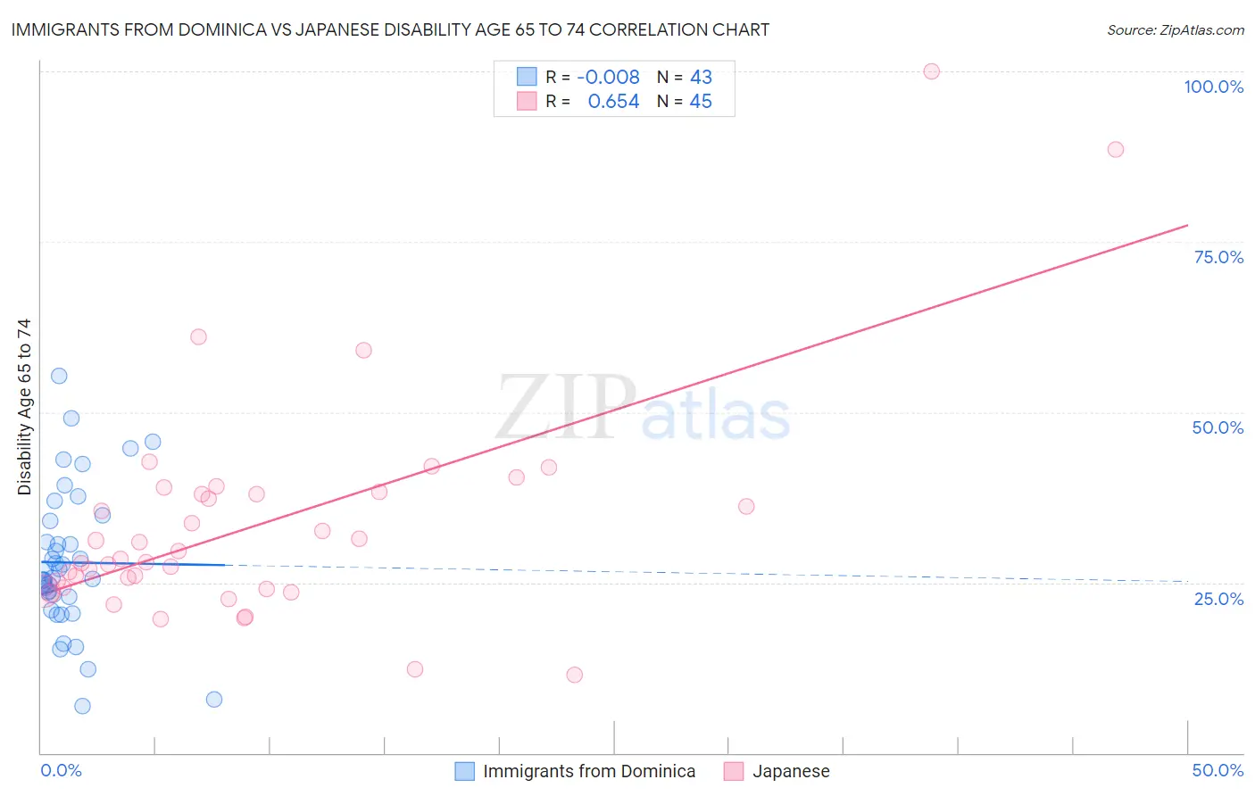 Immigrants from Dominica vs Japanese Disability Age 65 to 74