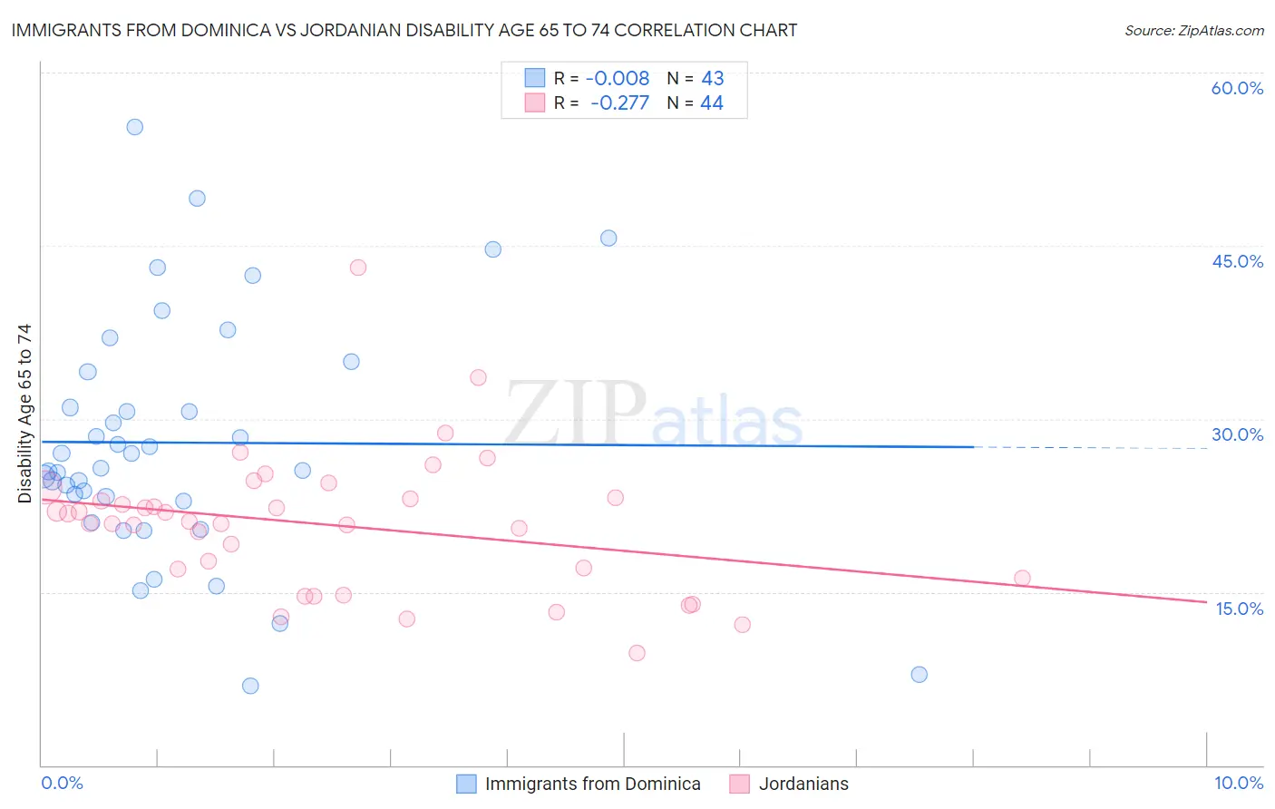 Immigrants from Dominica vs Jordanian Disability Age 65 to 74