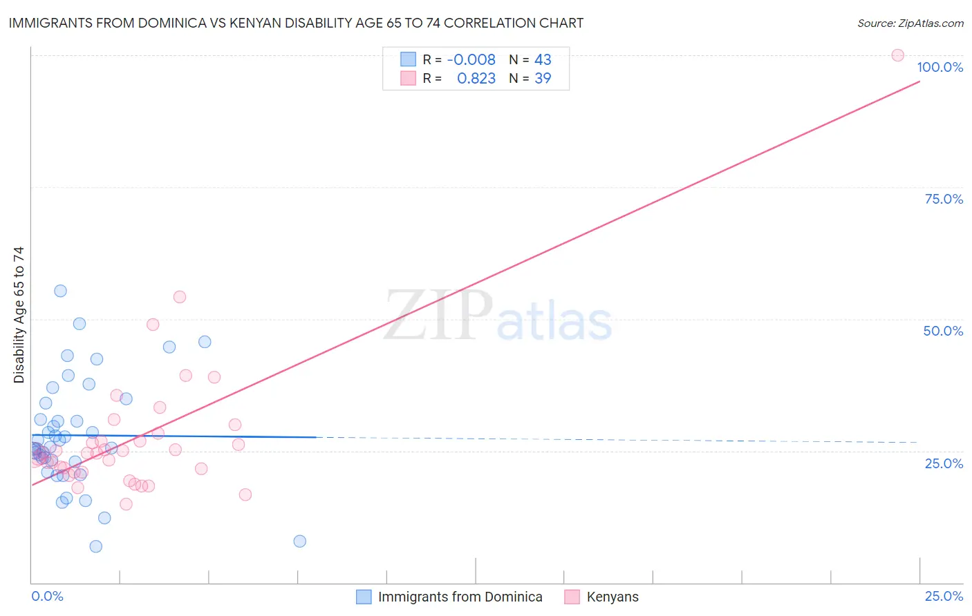 Immigrants from Dominica vs Kenyan Disability Age 65 to 74