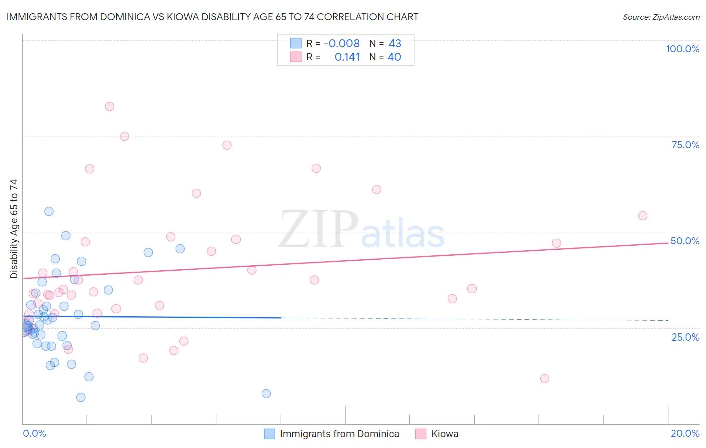 Immigrants from Dominica vs Kiowa Disability Age 65 to 74