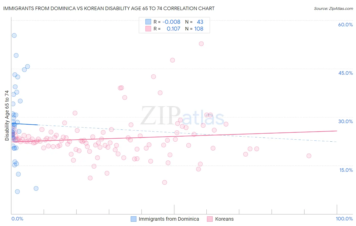 Immigrants from Dominica vs Korean Disability Age 65 to 74
