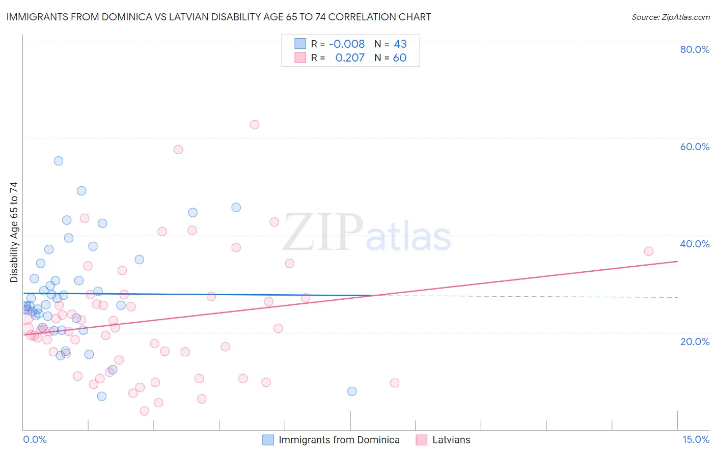 Immigrants from Dominica vs Latvian Disability Age 65 to 74