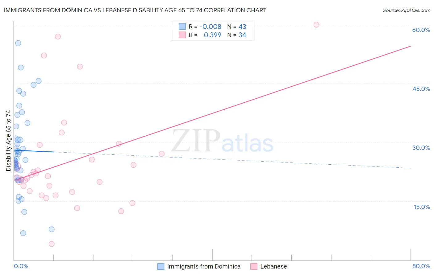 Immigrants from Dominica vs Lebanese Disability Age 65 to 74