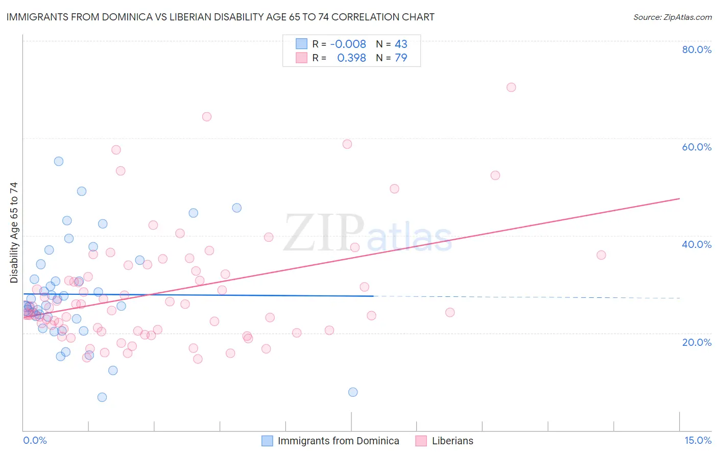 Immigrants from Dominica vs Liberian Disability Age 65 to 74