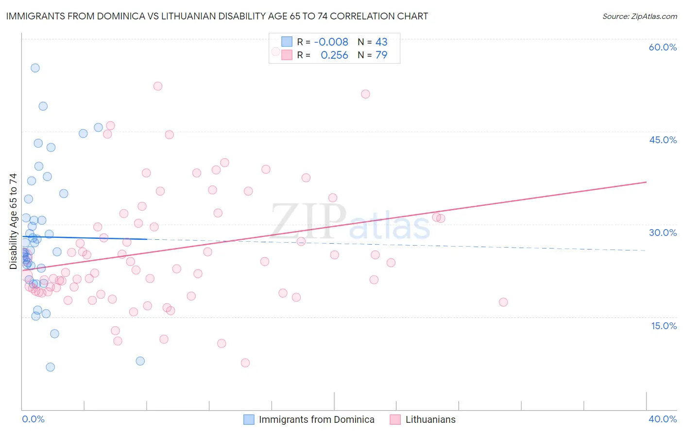 Immigrants from Dominica vs Lithuanian Disability Age 65 to 74