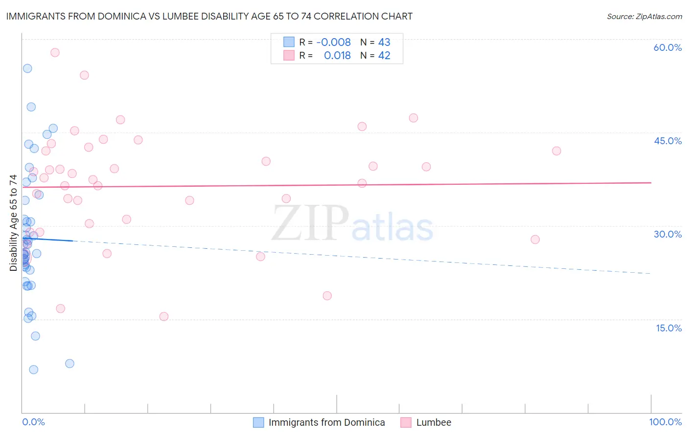 Immigrants from Dominica vs Lumbee Disability Age 65 to 74