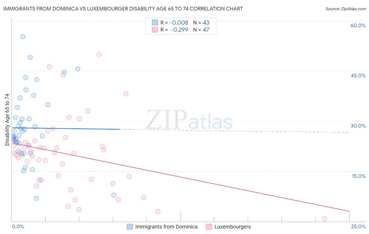 Immigrants from Dominica vs Luxembourger Disability Age 65 to 74