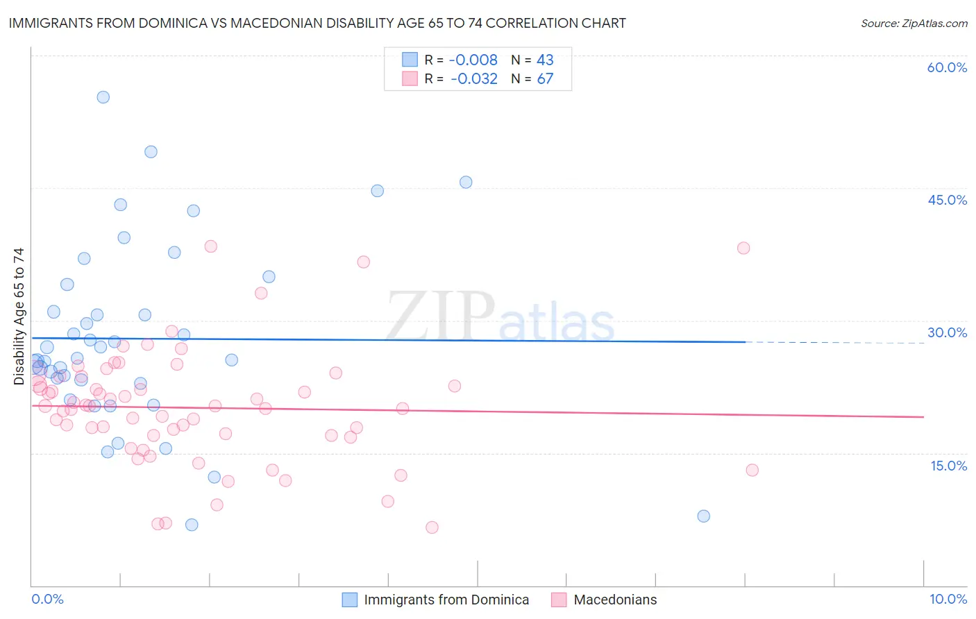 Immigrants from Dominica vs Macedonian Disability Age 65 to 74