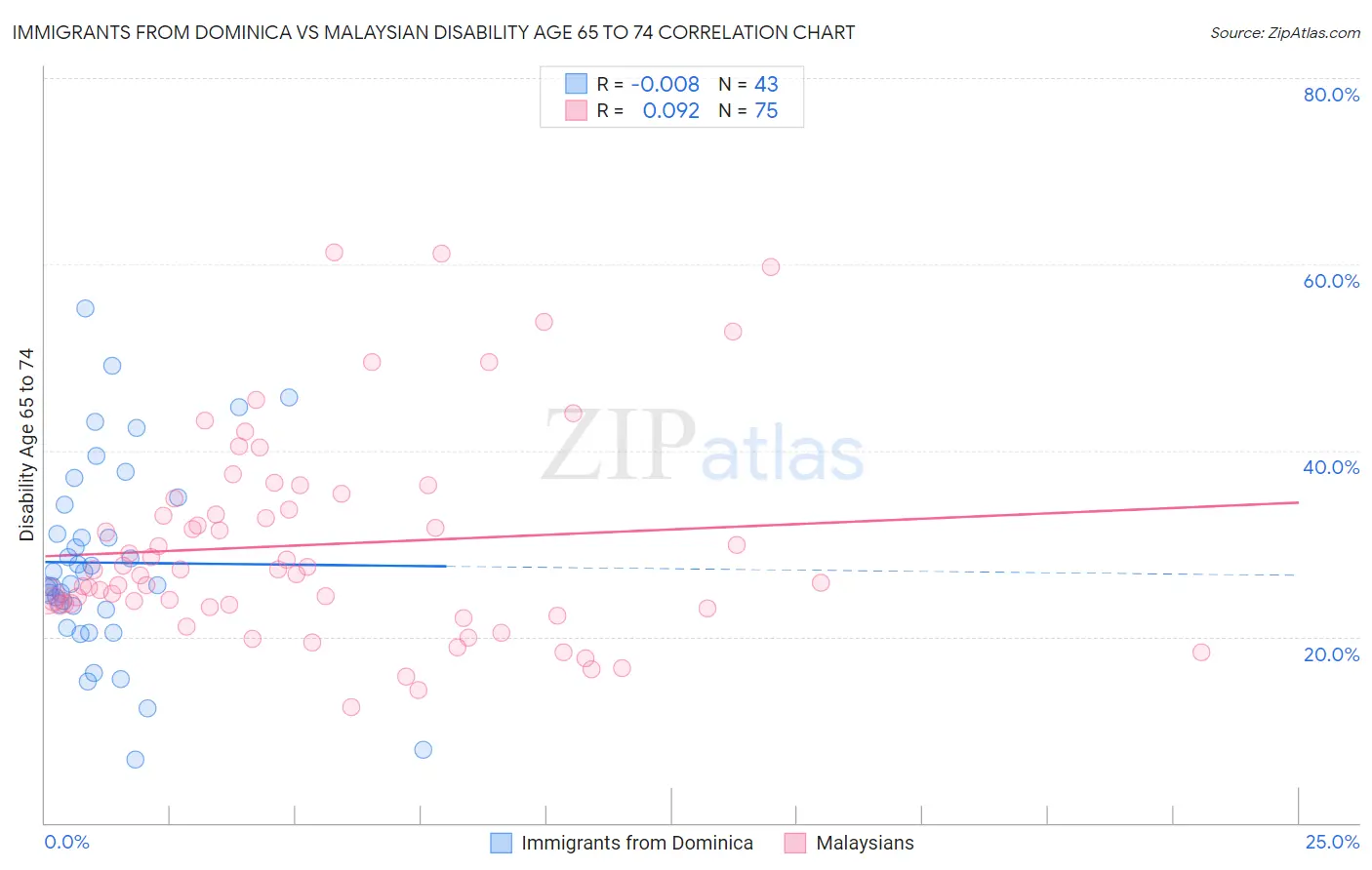 Immigrants from Dominica vs Malaysian Disability Age 65 to 74