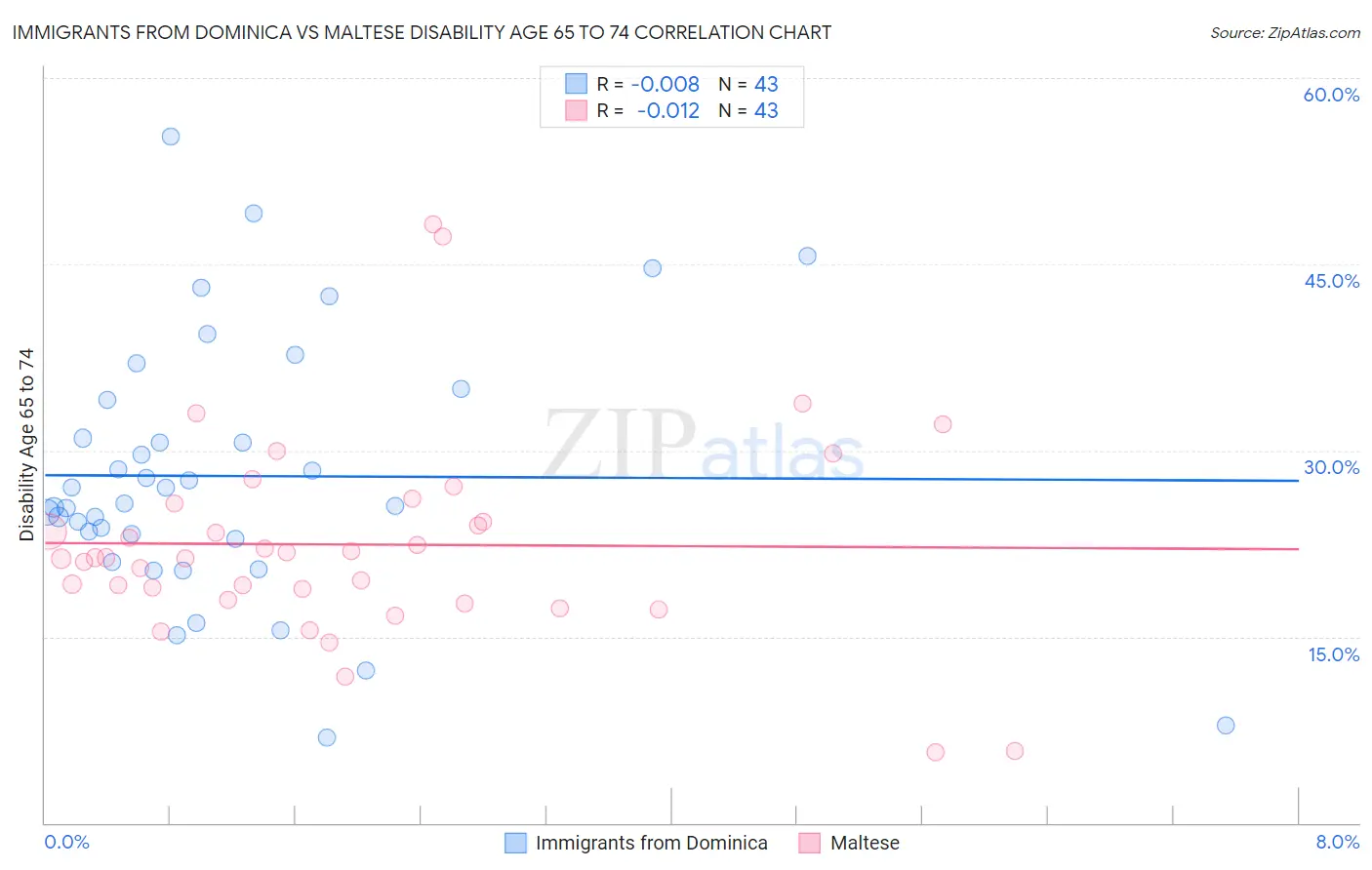 Immigrants from Dominica vs Maltese Disability Age 65 to 74