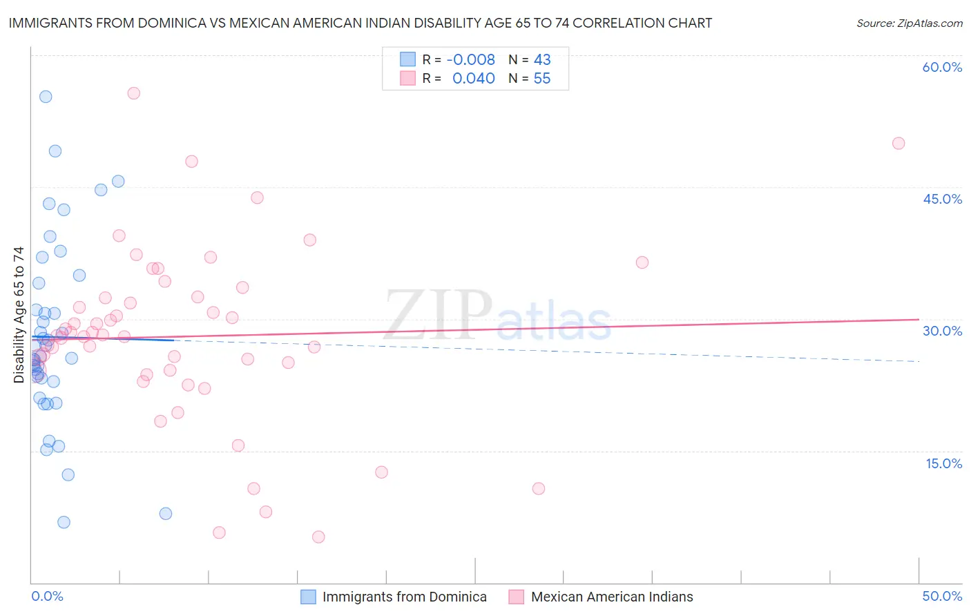 Immigrants from Dominica vs Mexican American Indian Disability Age 65 to 74