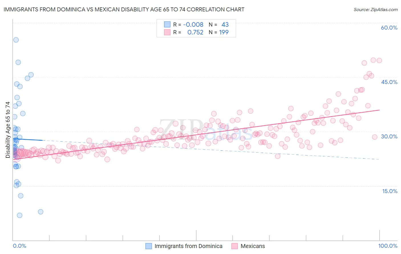 Immigrants from Dominica vs Mexican Disability Age 65 to 74