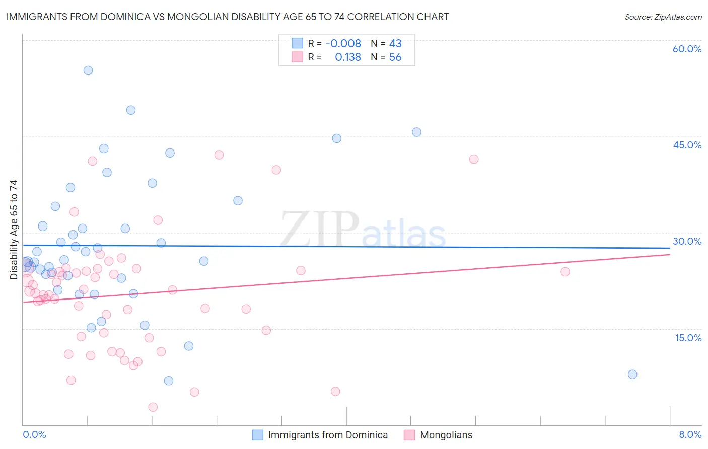 Immigrants from Dominica vs Mongolian Disability Age 65 to 74
