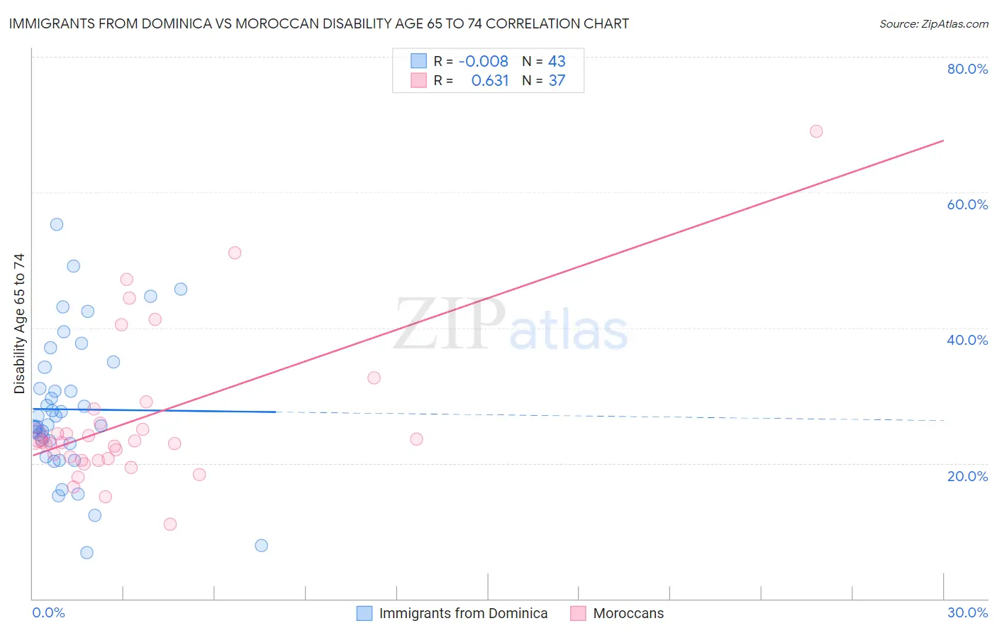 Immigrants from Dominica vs Moroccan Disability Age 65 to 74