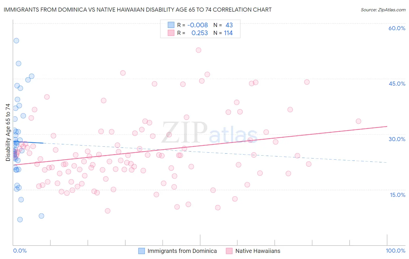 Immigrants from Dominica vs Native Hawaiian Disability Age 65 to 74