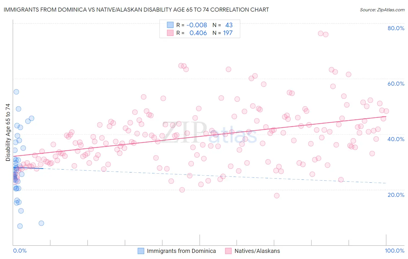 Immigrants from Dominica vs Native/Alaskan Disability Age 65 to 74