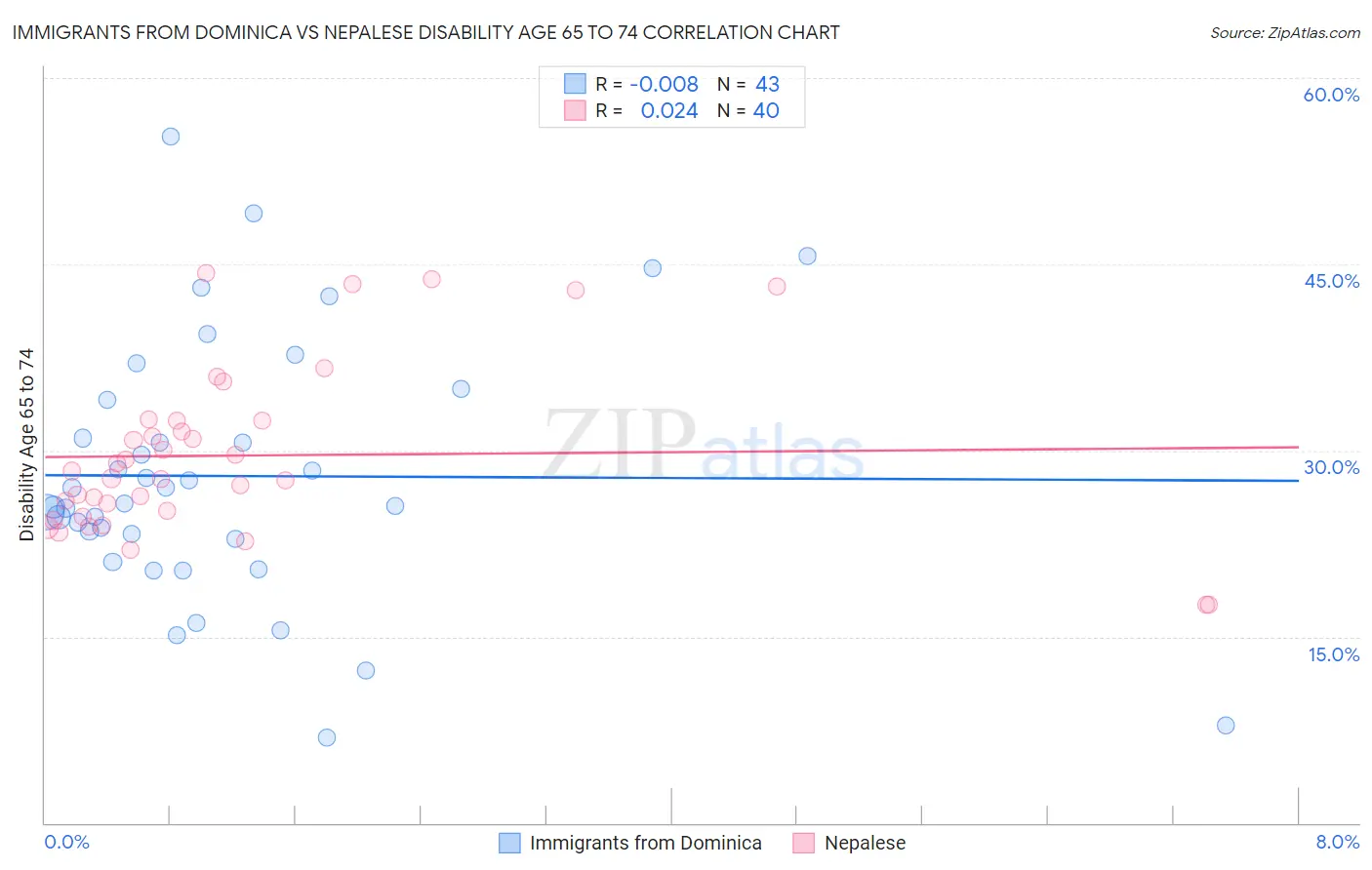 Immigrants from Dominica vs Nepalese Disability Age 65 to 74
