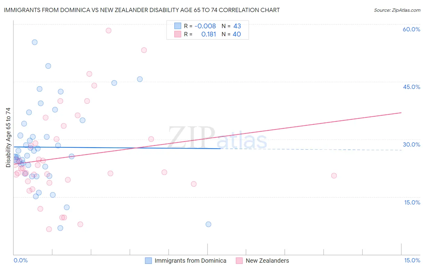 Immigrants from Dominica vs New Zealander Disability Age 65 to 74