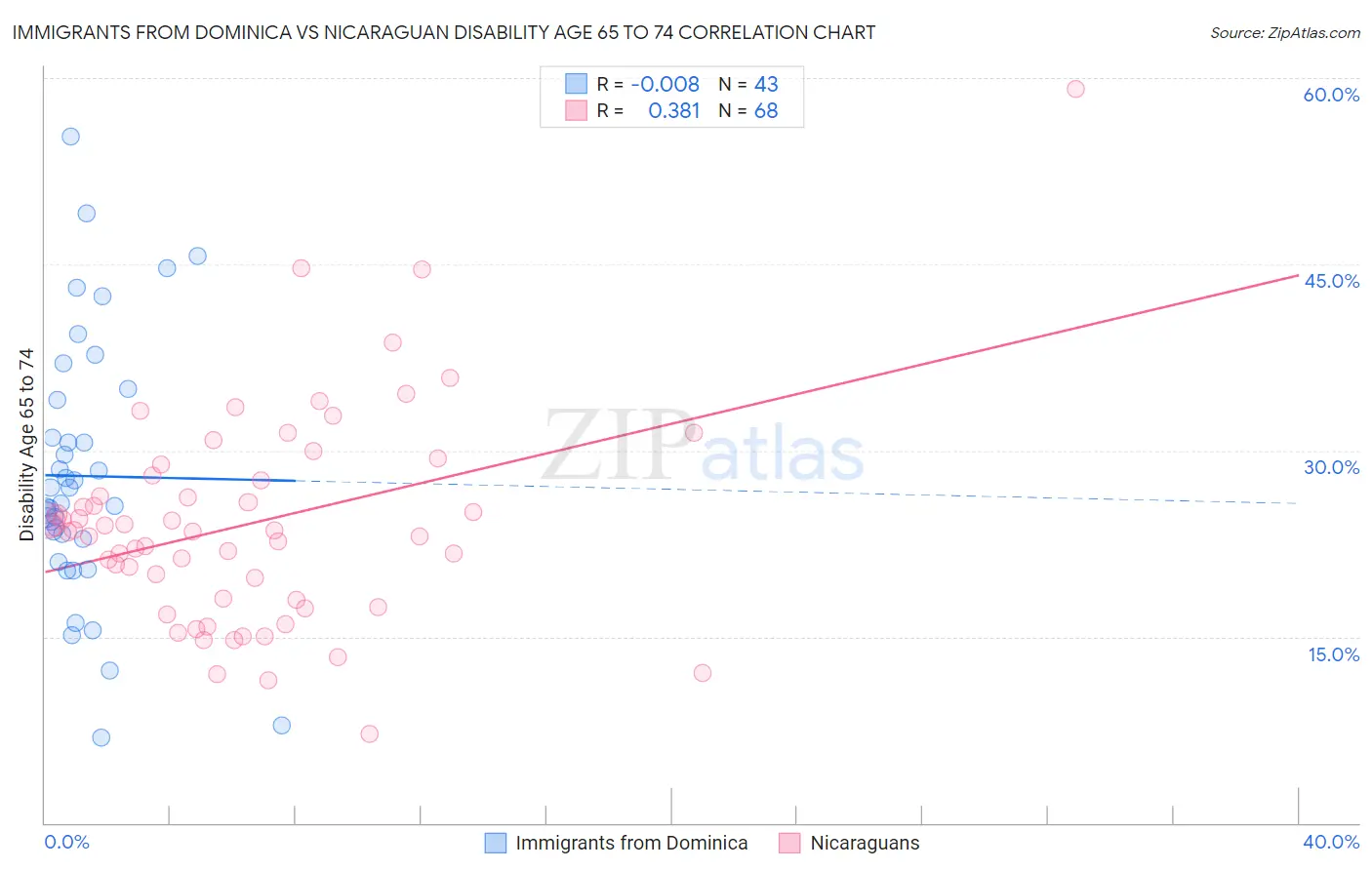 Immigrants from Dominica vs Nicaraguan Disability Age 65 to 74