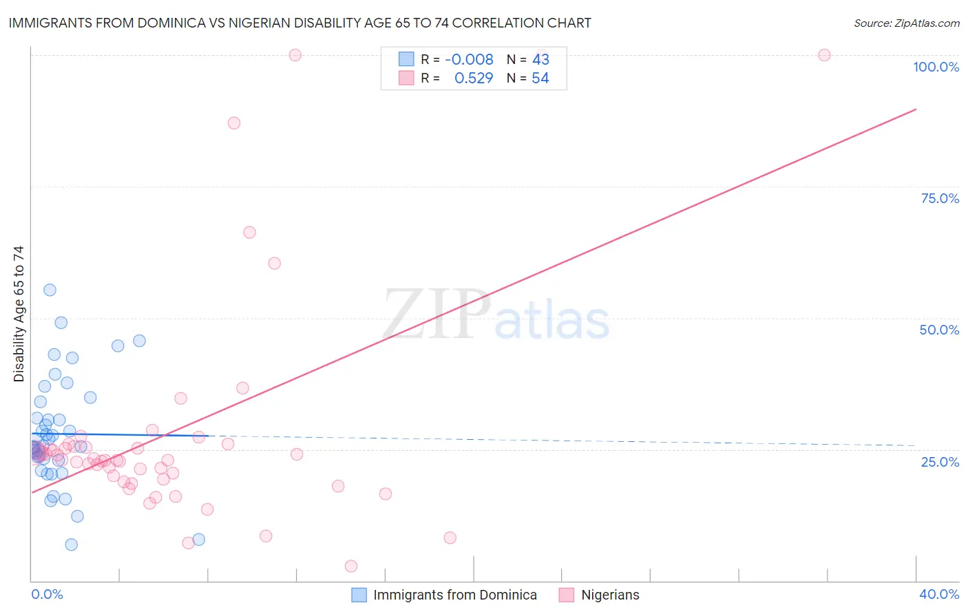 Immigrants from Dominica vs Nigerian Disability Age 65 to 74