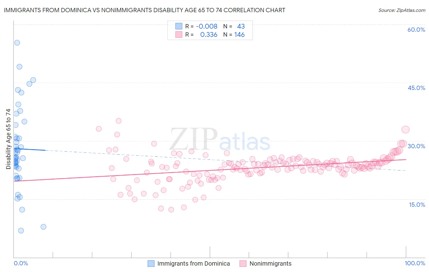 Immigrants from Dominica vs Nonimmigrants Disability Age 65 to 74