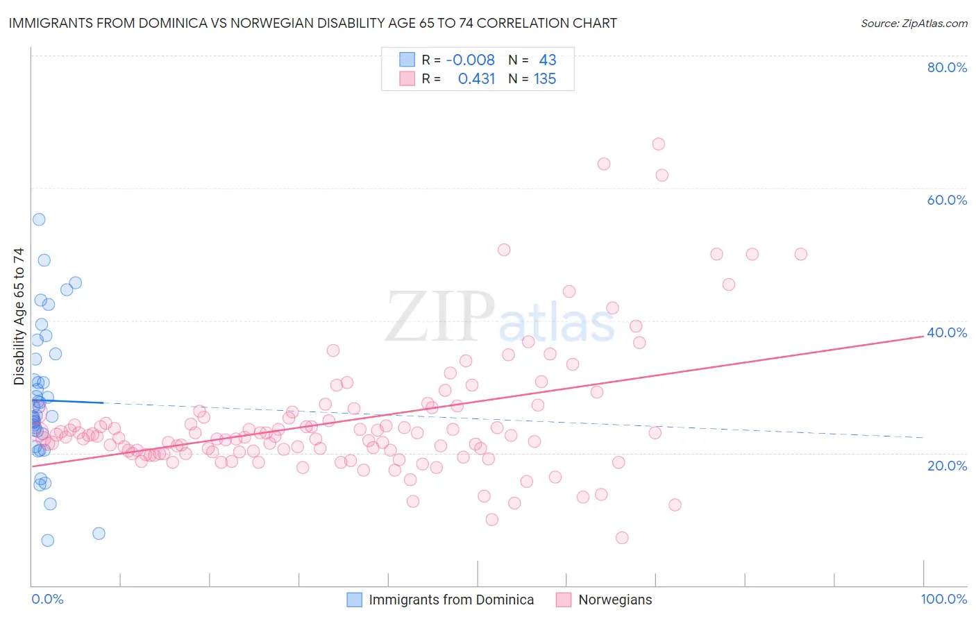 Immigrants from Dominica vs Norwegian Disability Age 65 to 74