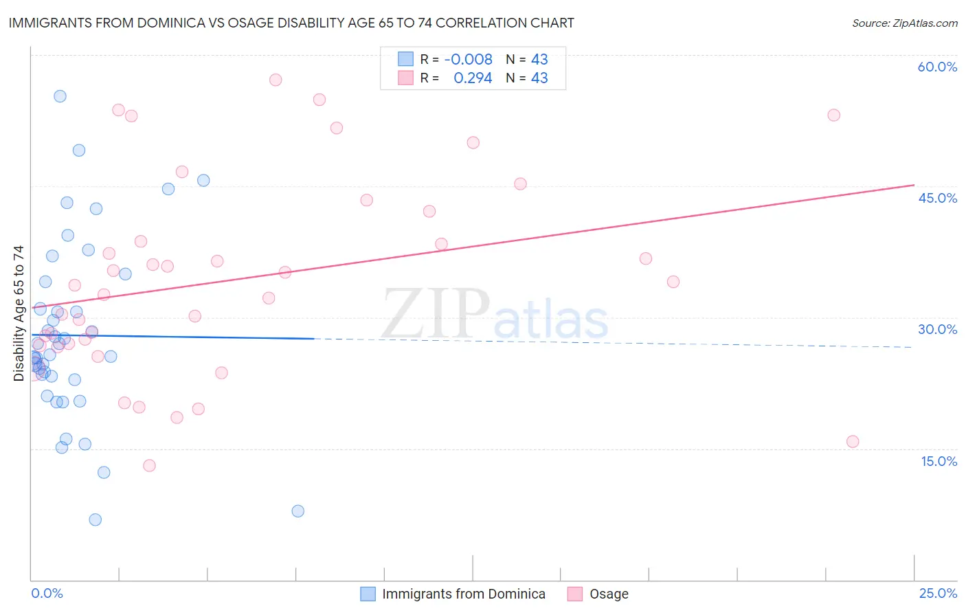 Immigrants from Dominica vs Osage Disability Age 65 to 74