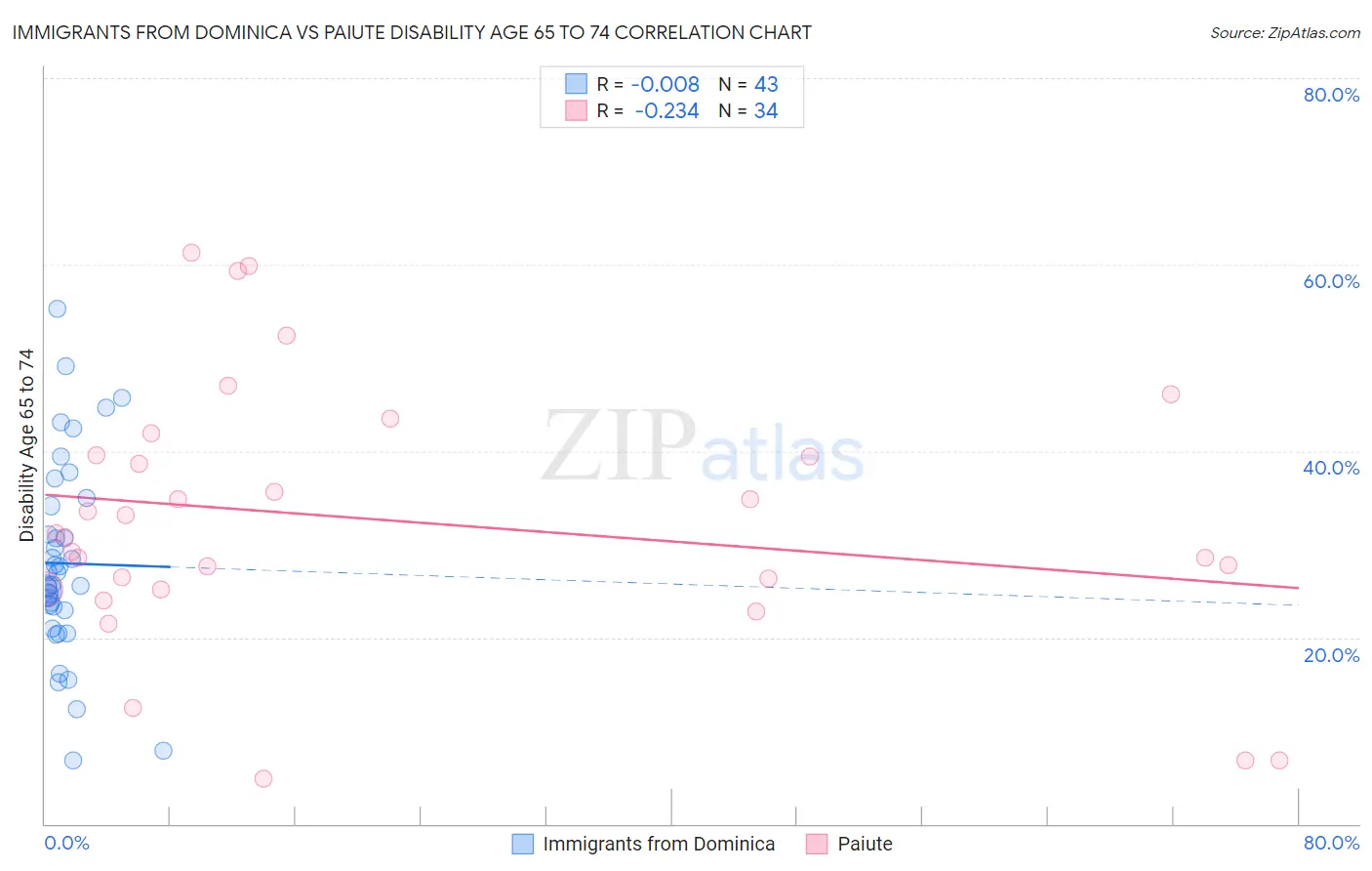 Immigrants from Dominica vs Paiute Disability Age 65 to 74