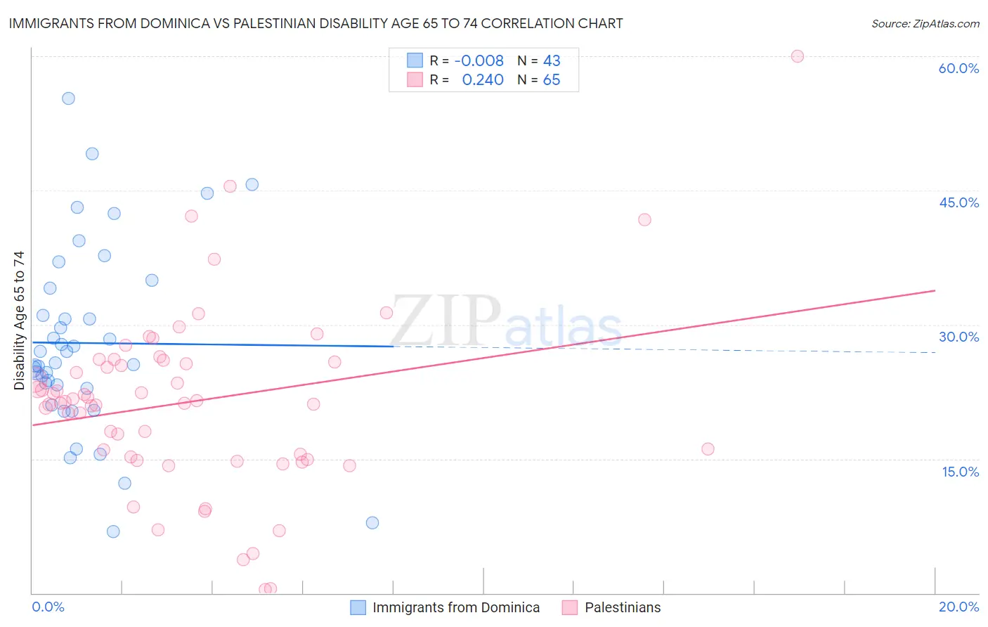 Immigrants from Dominica vs Palestinian Disability Age 65 to 74