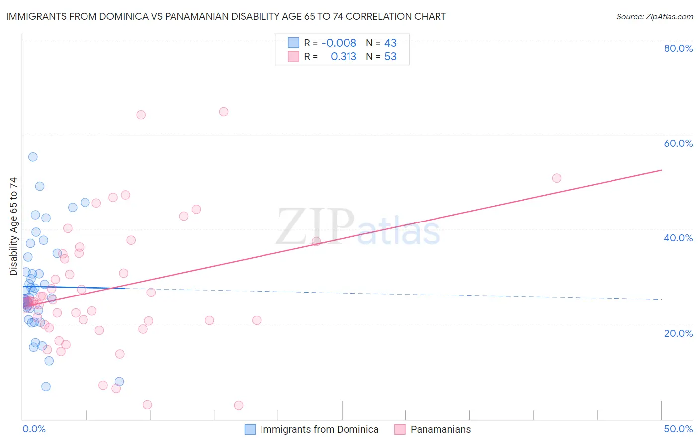 Immigrants from Dominica vs Panamanian Disability Age 65 to 74