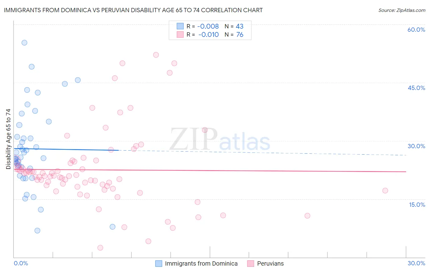 Immigrants from Dominica vs Peruvian Disability Age 65 to 74