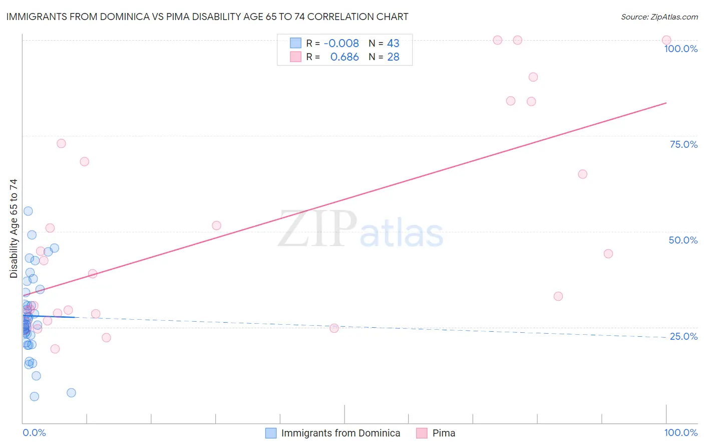 Immigrants from Dominica vs Pima Disability Age 65 to 74