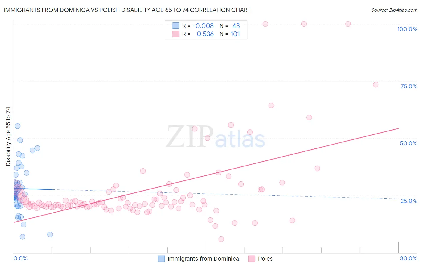 Immigrants from Dominica vs Polish Disability Age 65 to 74