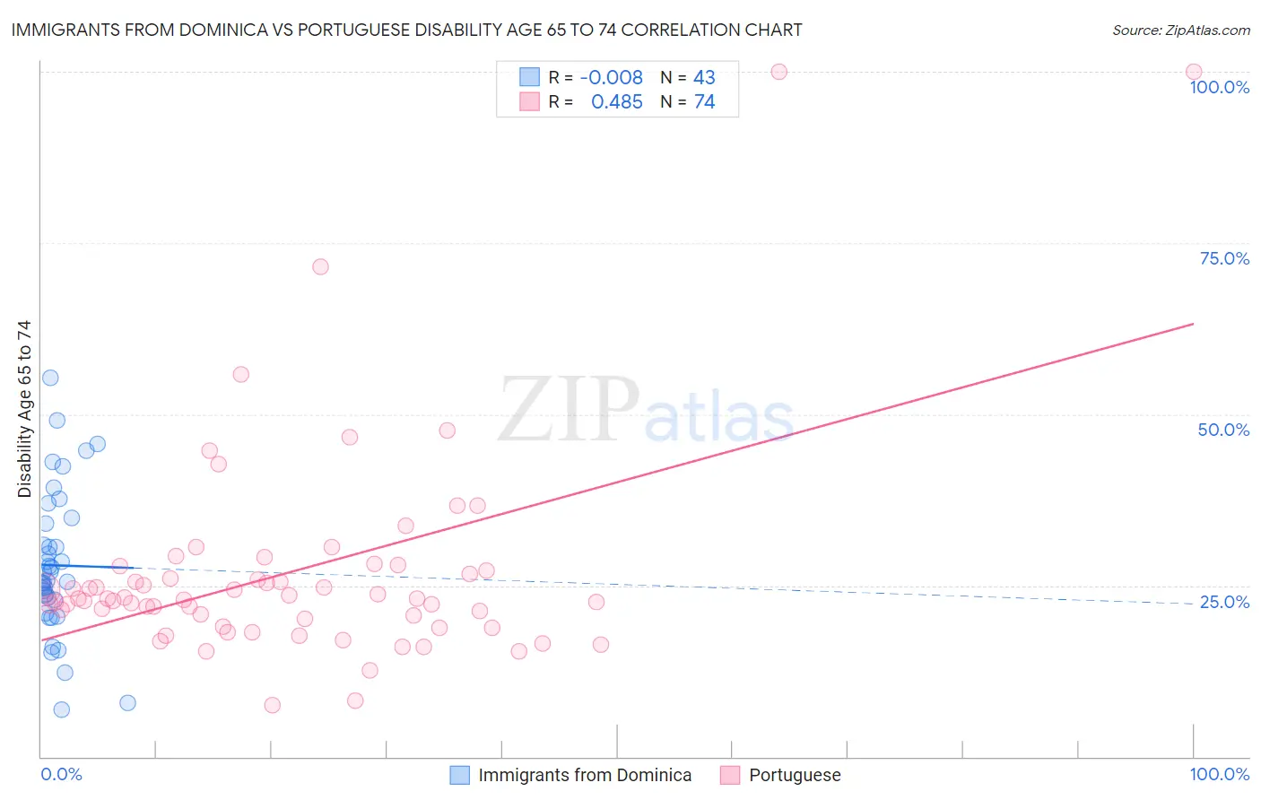 Immigrants from Dominica vs Portuguese Disability Age 65 to 74