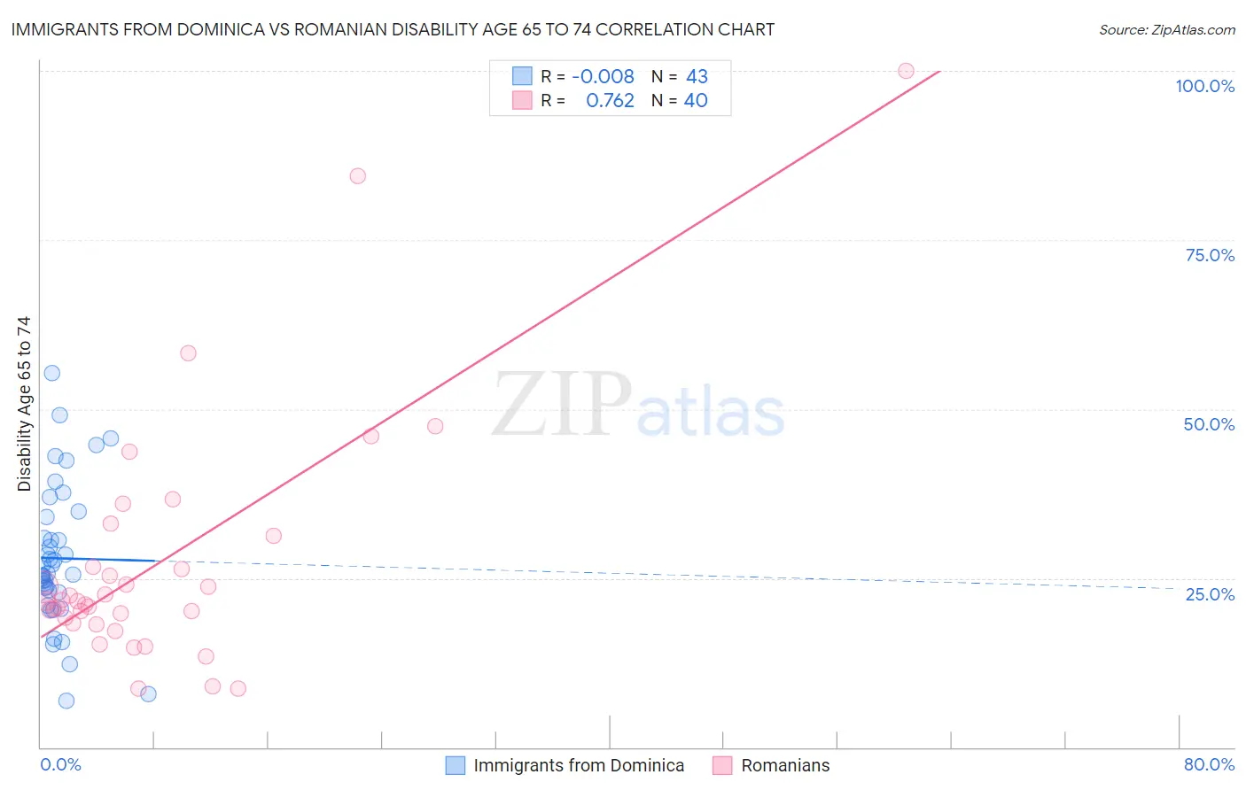 Immigrants from Dominica vs Romanian Disability Age 65 to 74