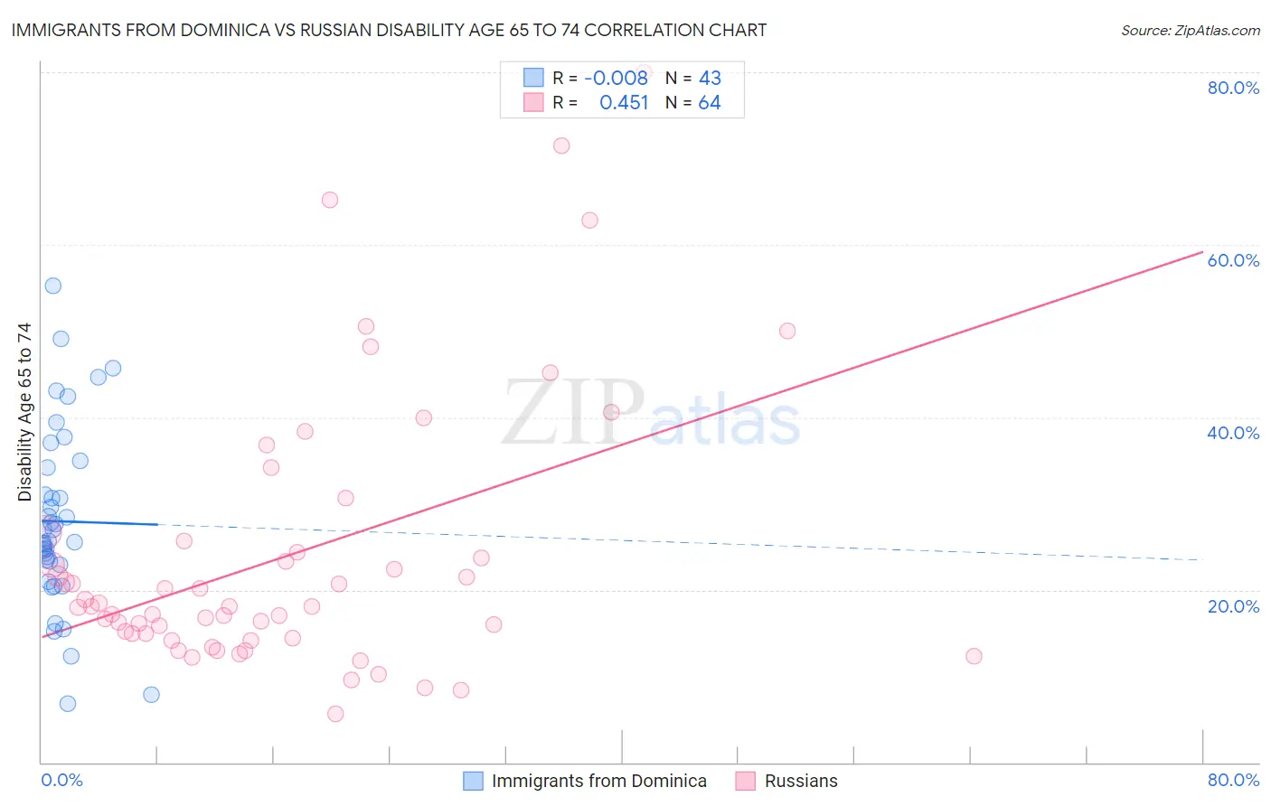 Immigrants from Dominica vs Russian Disability Age 65 to 74