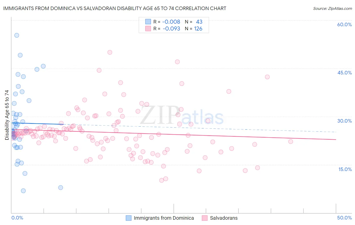 Immigrants from Dominica vs Salvadoran Disability Age 65 to 74