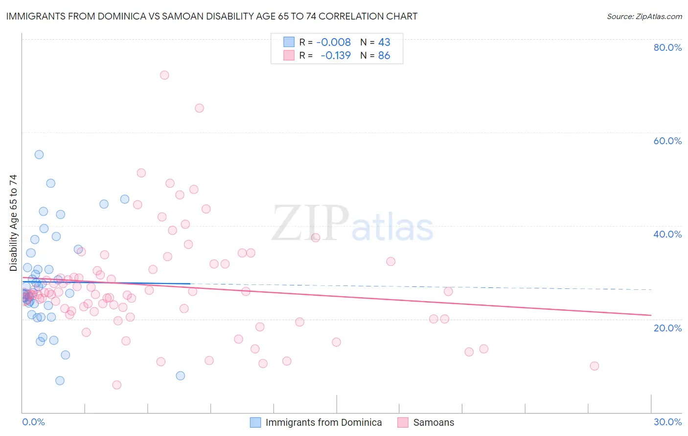 Immigrants from Dominica vs Samoan Disability Age 65 to 74