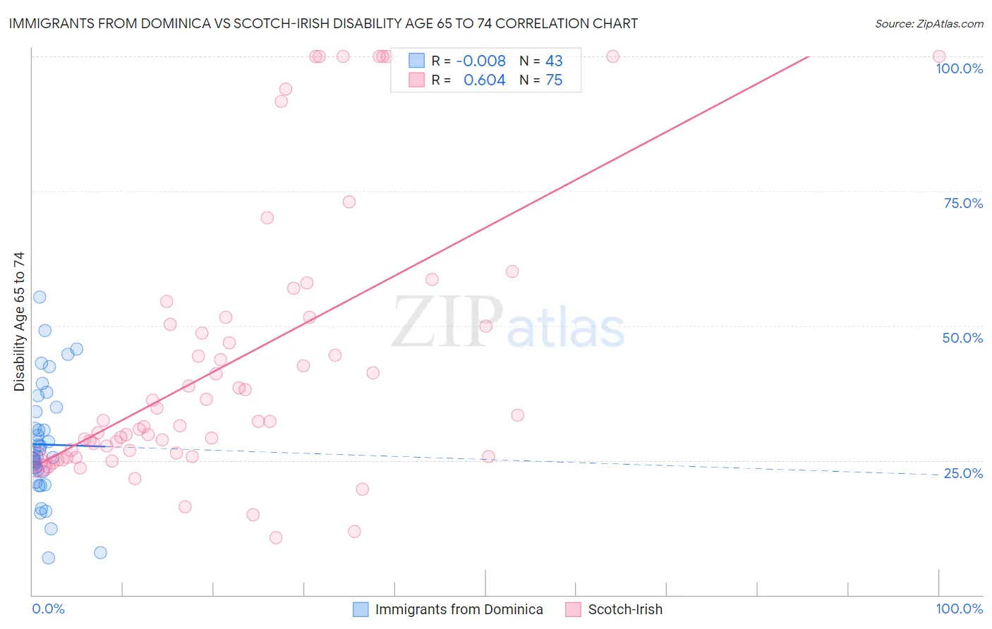 Immigrants from Dominica vs Scotch-Irish Disability Age 65 to 74