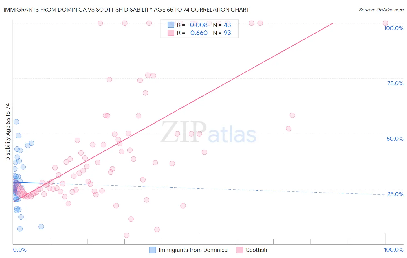 Immigrants from Dominica vs Scottish Disability Age 65 to 74
